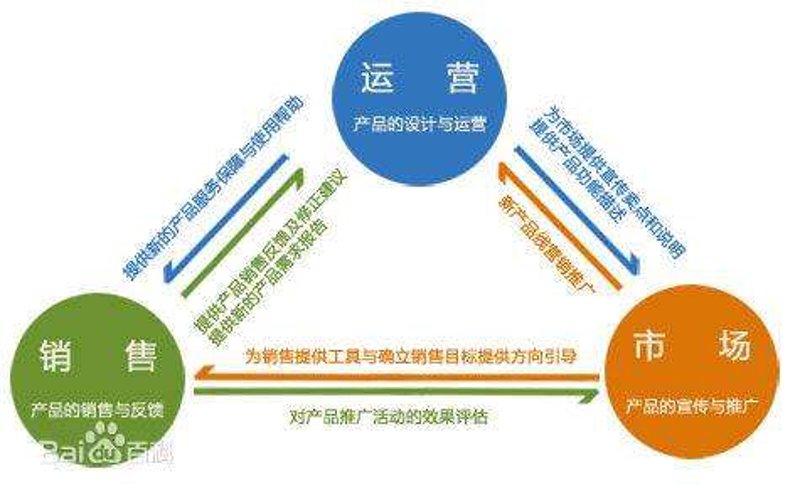专业市场运营
